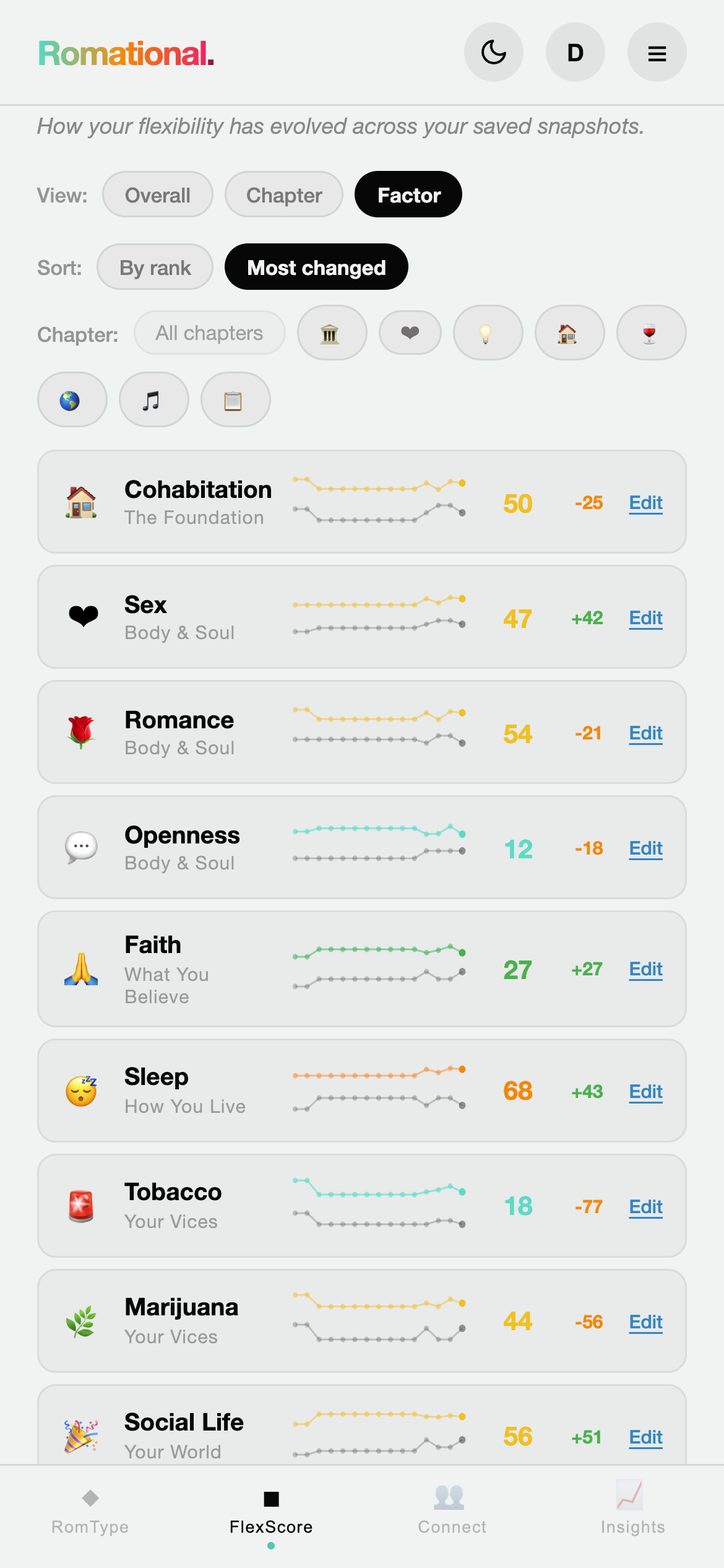 Alex's most-changed factors view, showing nine factors and their drift over time. Some tightened toward dealbreaker: Cohabitation, Romance, Openness, Tobacco, Marijuana. Others loosened: Sex, Faith, Sleep, Social Life.