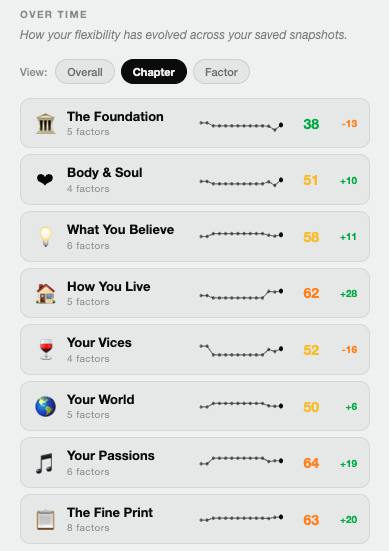 Alex's Chapter-level FlexScore Evolution view: eight life domains (The Foundation, Body and Soul, What You Believe, How You Live, Your Vices, Your World, Your Passions, The Fine Print) each showing a sparkline of how the score has drifted over time, with deltas of -13, +10, +11, +28, -16, +6, +19, and +20.