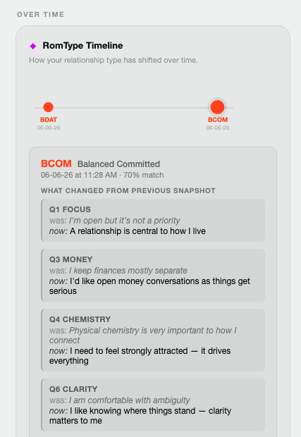 Alex's RomType Timeline from the Insights view: a dot in BDAT from her first assessment, a recent dot in BCOM, and a 'what changed from previous snapshot' detail block showing four question-level changes — Focus, Money, Chemistry, and Clarity — each with the previous answer and the new one Alex now gives.
