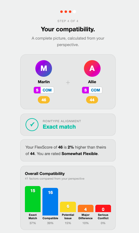 Step 4 of the reveal: full compatibility picture with factor-by-factor histogram.